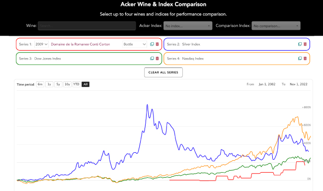 Acker Wine Markets Comparison. Graph of Data
